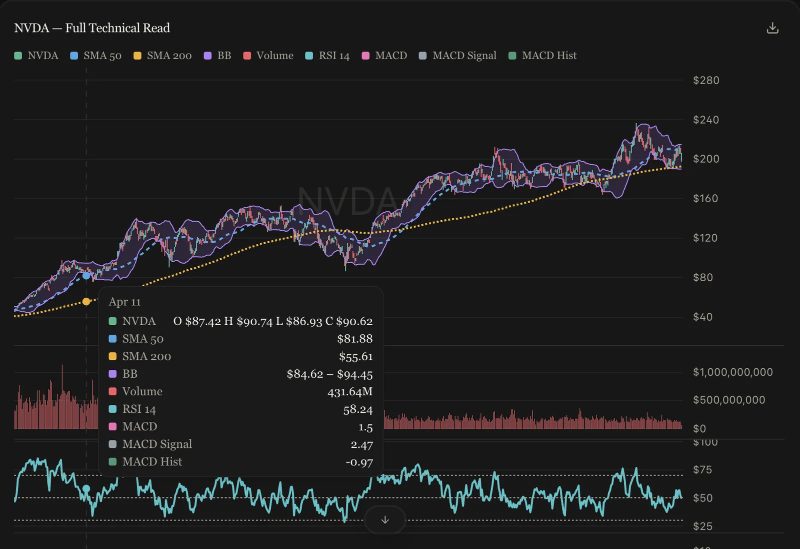 A multi-pane Quantesta technical chart: candlesticks with moving averages and Bollinger Bands, volume, and RSI